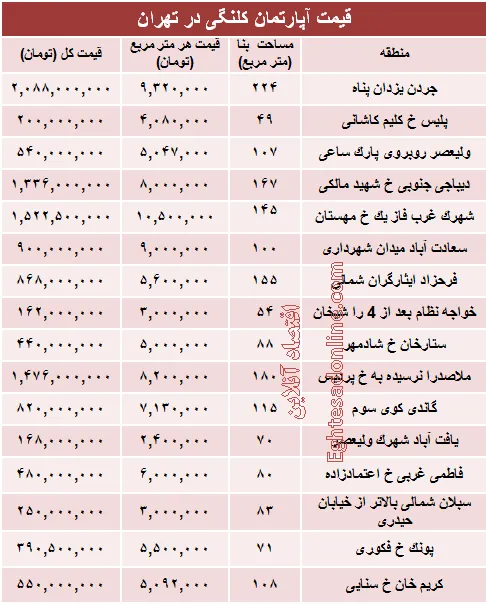 مظنه واحدهای کلنگی در تهران؟ +جدول
