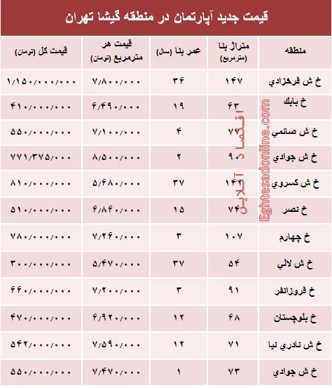 مظنه آپارتمان در منطقه گیشا؟ +جدول