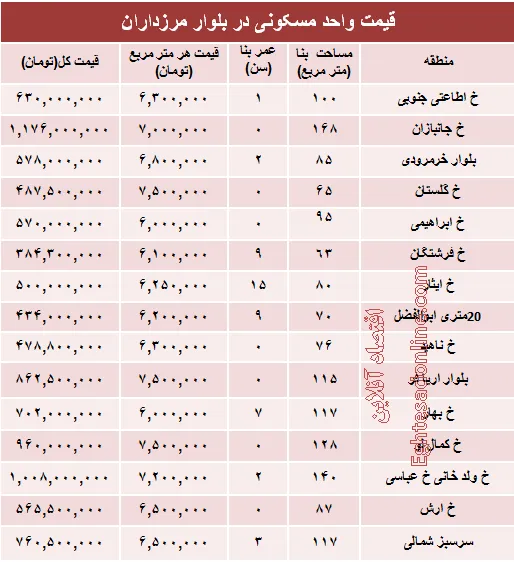 خرید مسکن در مرزداران چقدر تمام می‌شود؟ +جدول
