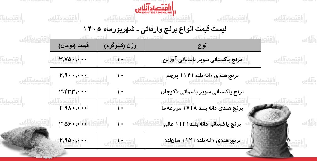 لیست قیمت انواع برنج وارداتی ۹ شهریور ۱۴۰۵ | برنج پاکستانی و هندی درجه یک کیلویی چند شد؟ + جدول لیست قیمت انواع برنج وارداتی ۹ شهریور ۱۴۰۵ | برنج پاکستانی و هندی درجه یک کیلویی چند شد؟ + جدول