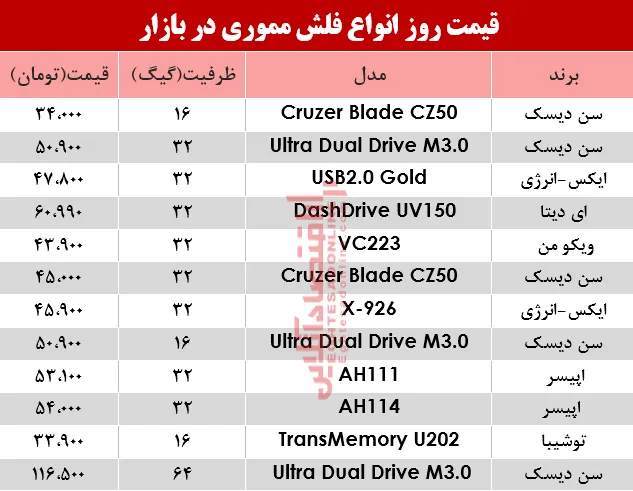 نرخ انواع فلش مموری در بازار؟ +جدول