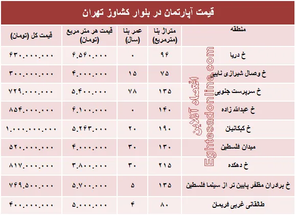 قیمت واحد مسکونی در بلوار کشاورز؟ +جدول