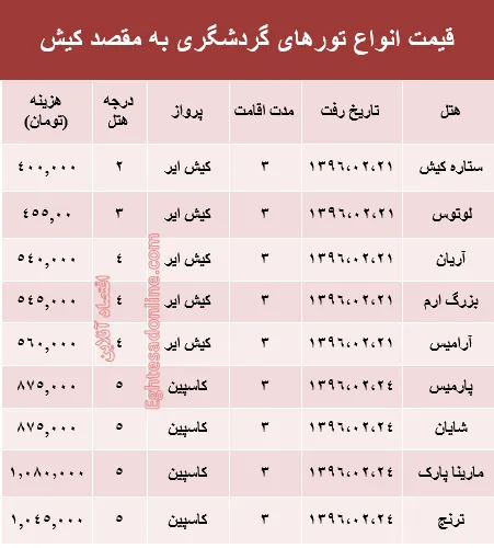 ۳ شب اقامت در کیش چقدر آب می‌خورد؟ +جدول