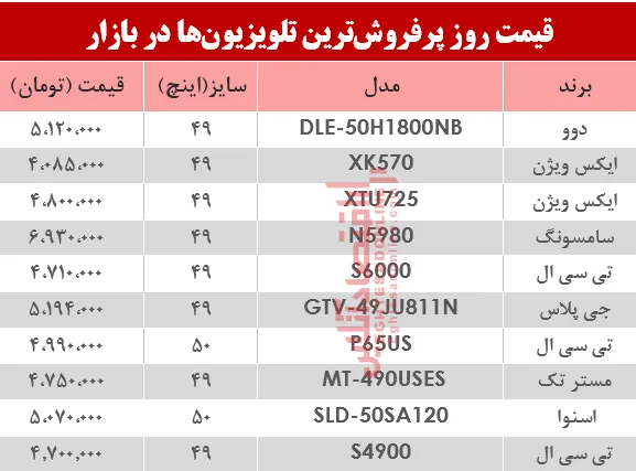نرخ انواع پرفروش‌ترین تلویزیون‌ دربازار ؟ +جدول