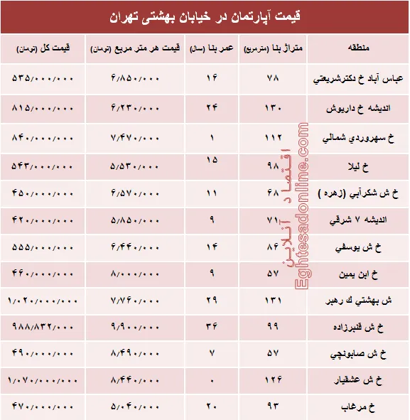 قیمت واحد مسکونی در خیابان بهشتی تهران؟ +جدول