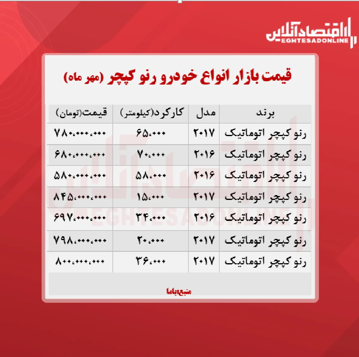 قیمت انواع رنو کپچر در تهران + جدول