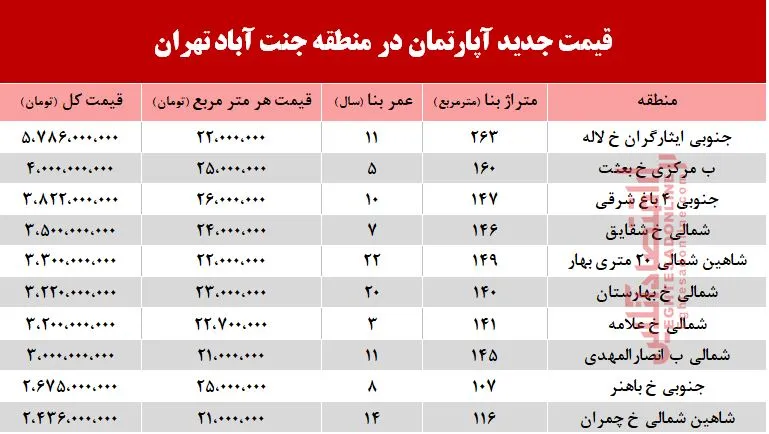 قیمت آپارتمان در منطقه جنت آباد +جدول