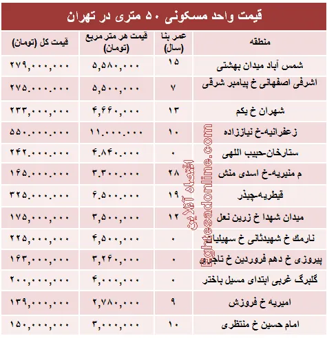 مظنه واحدهای ۵۰ متری در تهران؟ +جدول
