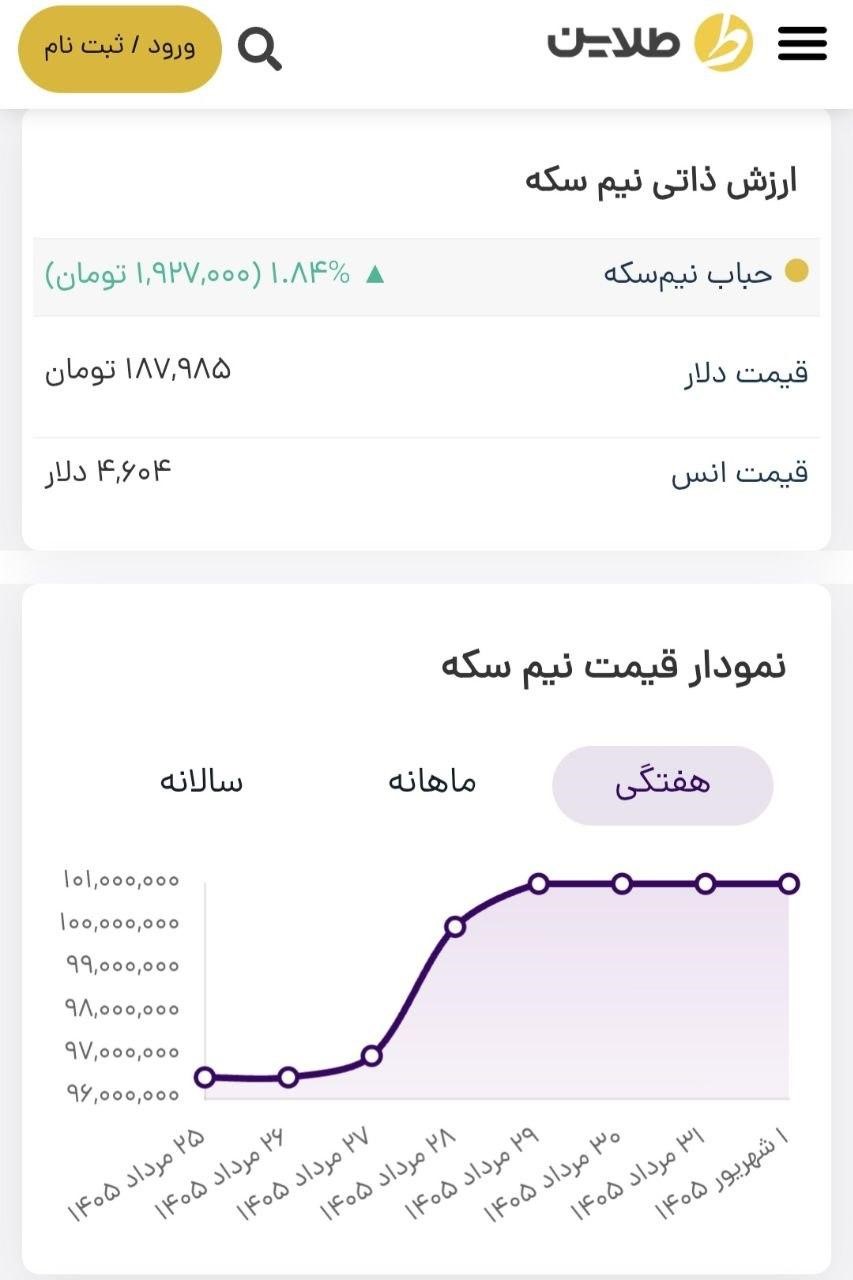پیش بینی قیمت طلا در هفته اول شهریور ۱۴۰۵/ صعود قیمت طلا ادامه دار است؟ پیش بینی قیمت طلا در هفته اول شهریور ۱۴۰۵/ صعود قیمت طلا ادامه دار است؟