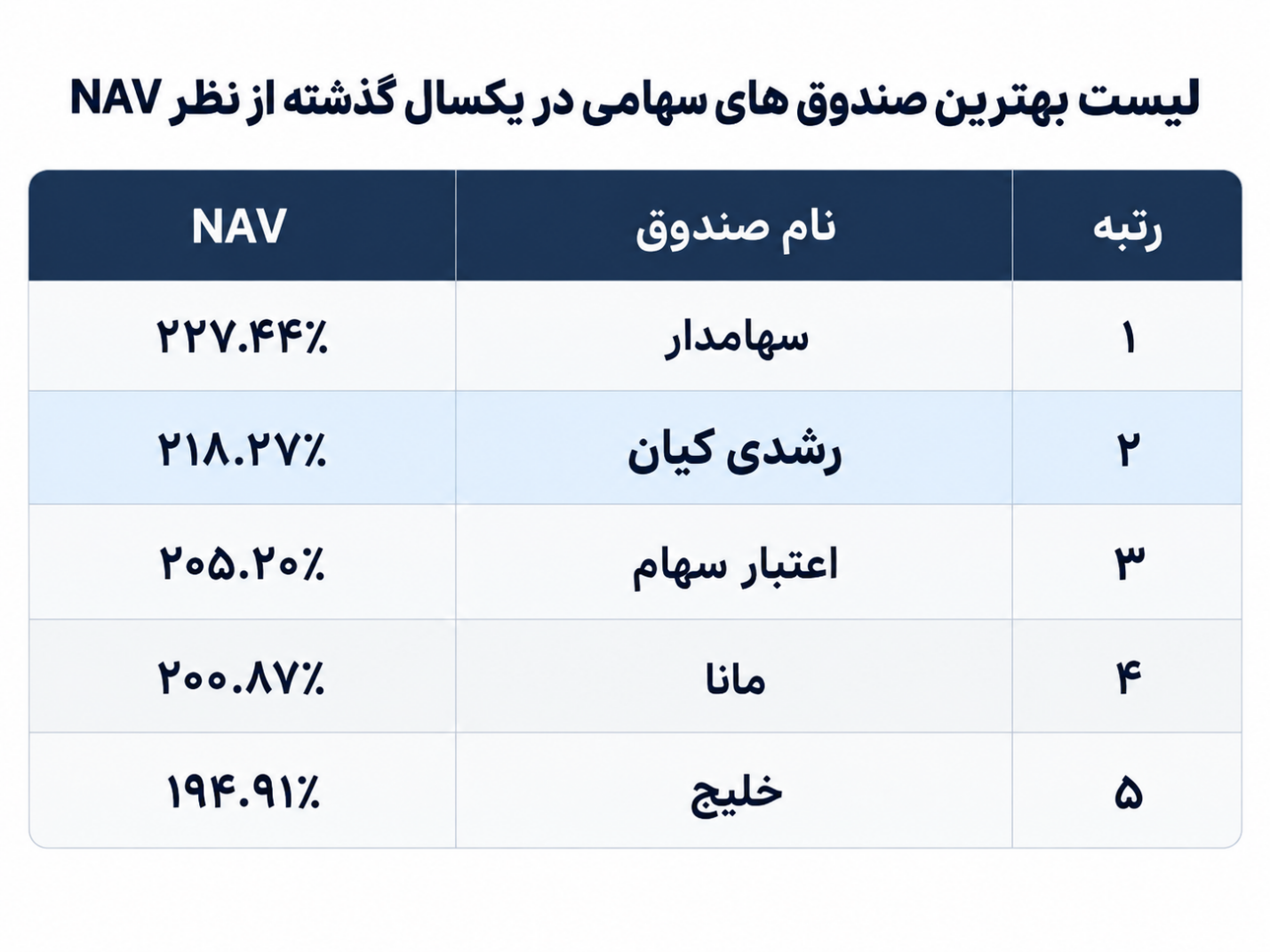 مقایسه بهترین صندوق های سهامی کلاسیک در یکسال گذشته