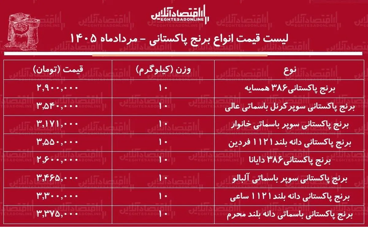 قیمت جدید انواع برنج پاکستانی ۲ مرداد ۱۴۰۵ | برنج پاکستانی ۳۸۶، ۱۱۲۱ و سوپر باسماتی کیلویی چند شد؟ + جدول