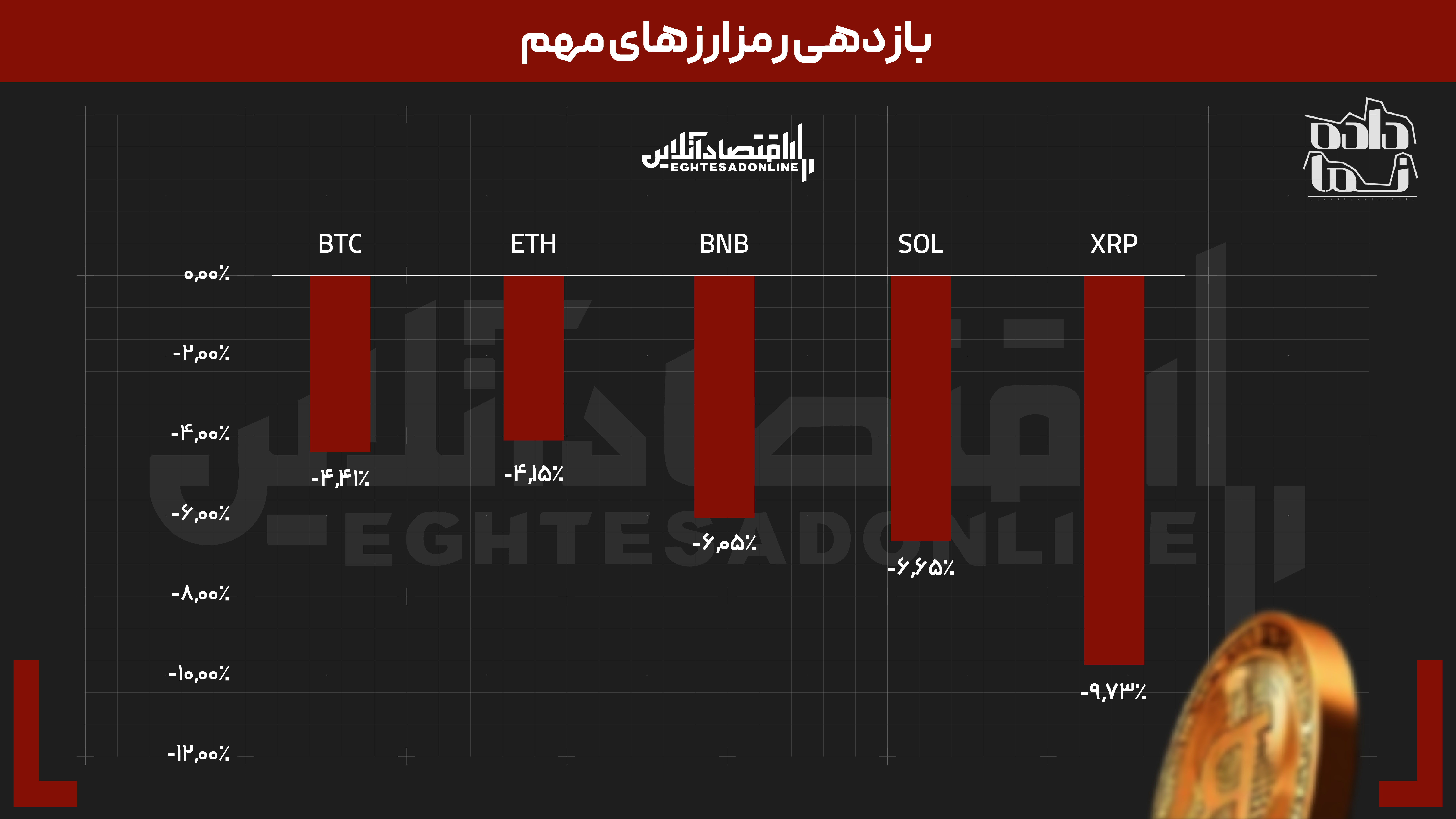 ریپل و سولانا معاملهگران را نقره داغ کردند | بازدهی بازارها در هفتهای که گذشت چطور بود؟ ریپل و سولانا معاملهگران را نقره داغ کردند | بازدهی بازارها در هفتهای که گذشت چطور بود؟