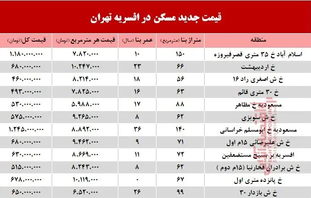 نرخ قطعی مسکن در منطقه افسریه تهران؟ +جدول