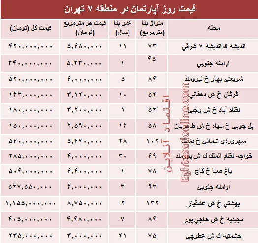 نرخ قطعی آپارتمان در منطقه‌۷ تهران؟ +جدول