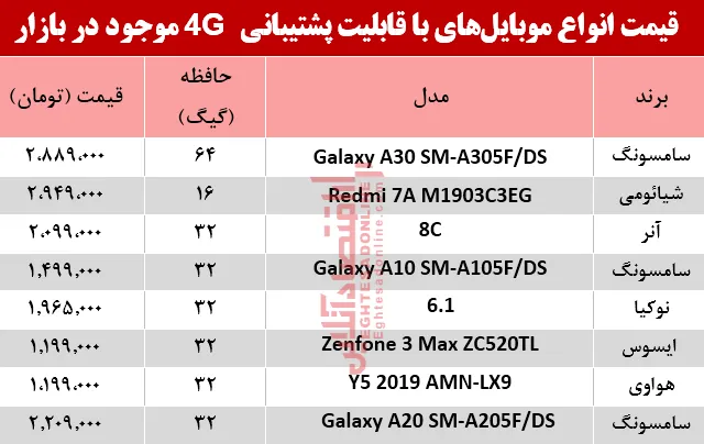 قیمت&zwnj; انواع موبایل&zwnj;های&zwnj; باپشتیبانی4G در بازار؟ +جدول