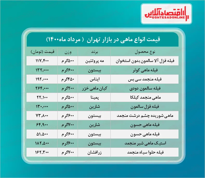 قیمت انواع ماهی در بازار (مرداد۱۴۰۰) + جدول