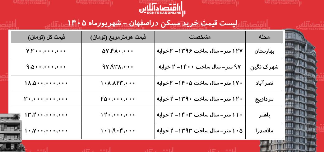 لیست قیمت خرید مسکن در اصفهان | خرید آپارتمان ۲ خوابه در این کلانشهر چقدر سرمایه نیاز دارد؟ + جدول شهریورماه ۱۴۰۵ لیست قیمت خرید مسکن در اصفهان | خرید آپارتمان ۲ خوابه در این کلانشهر چقدر سرمایه نیاز دارد؟ + جدول شهریورماه ۱۴۰۵