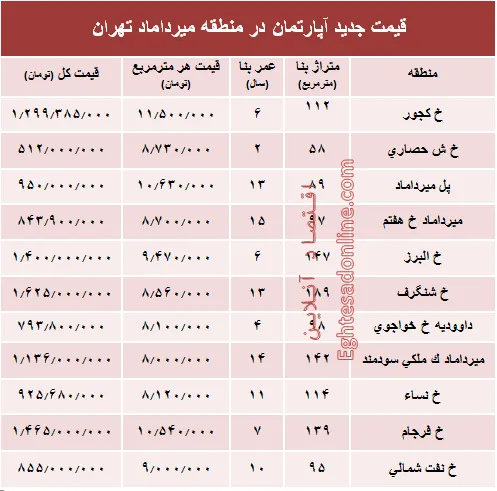 مظنه آپارتمان در منطقه  میرداماد چند؟ +جدول