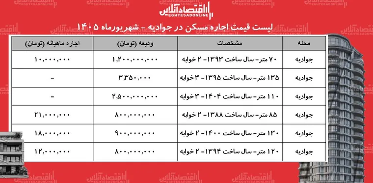 لیست قیمت اجاره مسکن در جوادیه | اجاره‌نشینی در این منطقه چقدر هزینه دارد؟ + جدول شهریورماه ۱۴۰۵