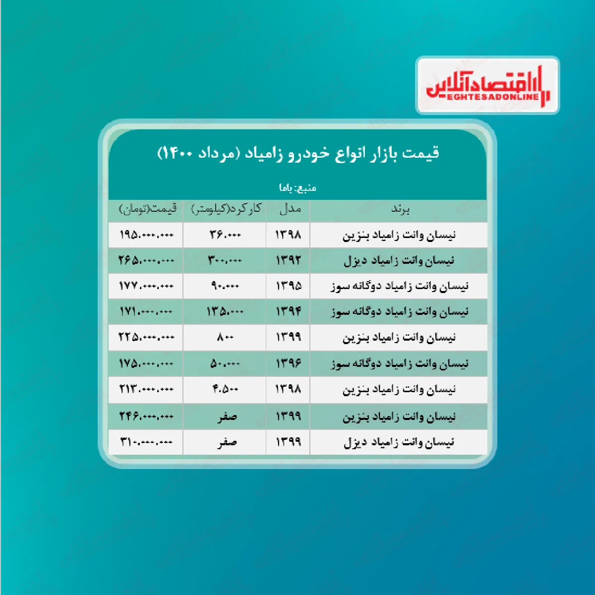 نیسان آبی به مرز ۳۱۰ میلیون تومان رسید + جدول
