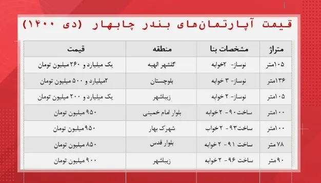 قیمت آپارتمان‌ در بندر چابهار (جدول)