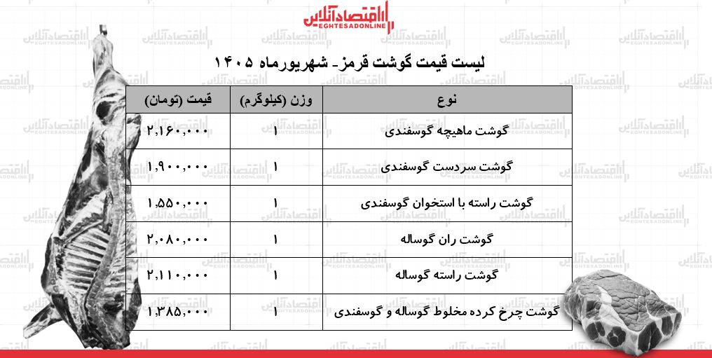 قیمت جدید گوشت قرمز امروز ۱ شهریور ۱۴۰۵ | هر کیلوگرم گوشت گوساله و گوسفندی چند شد؟ + جدل قیمت جدید گوشت قرمز امروز ۱ شهریور ۱۴۰۵ | هر کیلوگرم گوشت گوساله و گوسفندی چند شد؟ + جدل