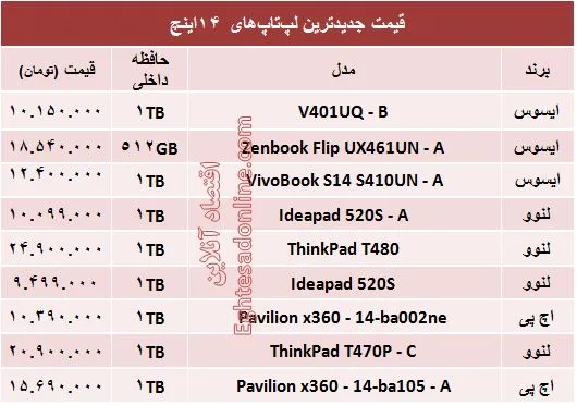 خرید یک لپ تاپ ۱۴اینچ چقدر آب می&zwnj;خورد؟ +جدول