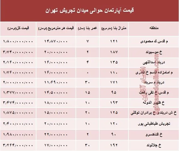 قیمت آپارتمان حوالی میدان تجریش؟ +جدول