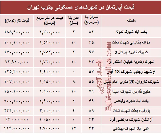 آپارتمان در شهرک‌های جنوب تهران چند؟+جدول