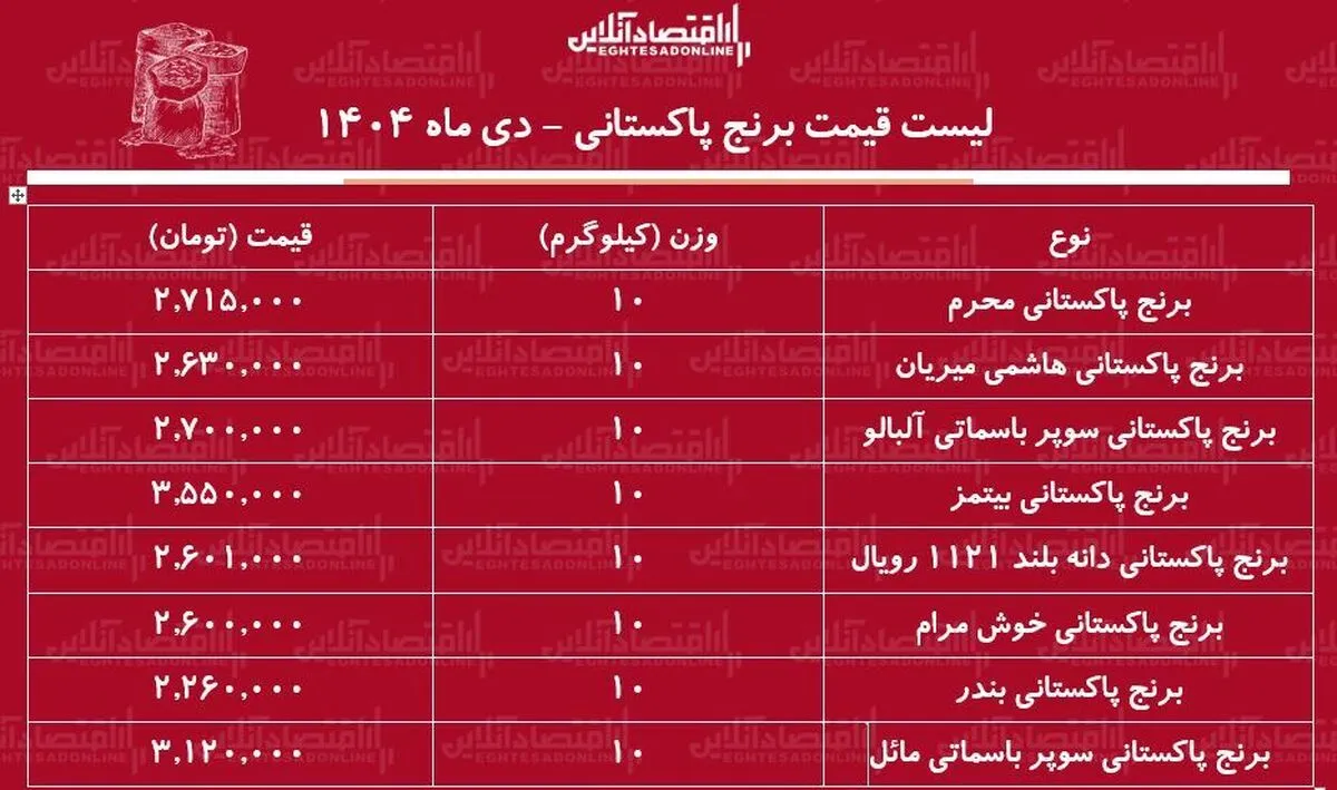 قیمت جدید انواع برنج پاکستانی ۸ دی ۱۴۰۴ / برنج پاکستانی هم به صف گرانی‌ها پیوست + جدول
