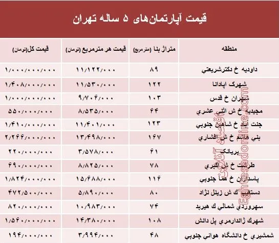 مظنه آپارتمان‌های ۵ ساله تهران  +جدول