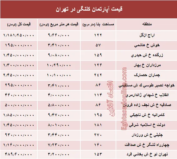 مظنه واحدهای کلنگی در تهران؟ +جدول