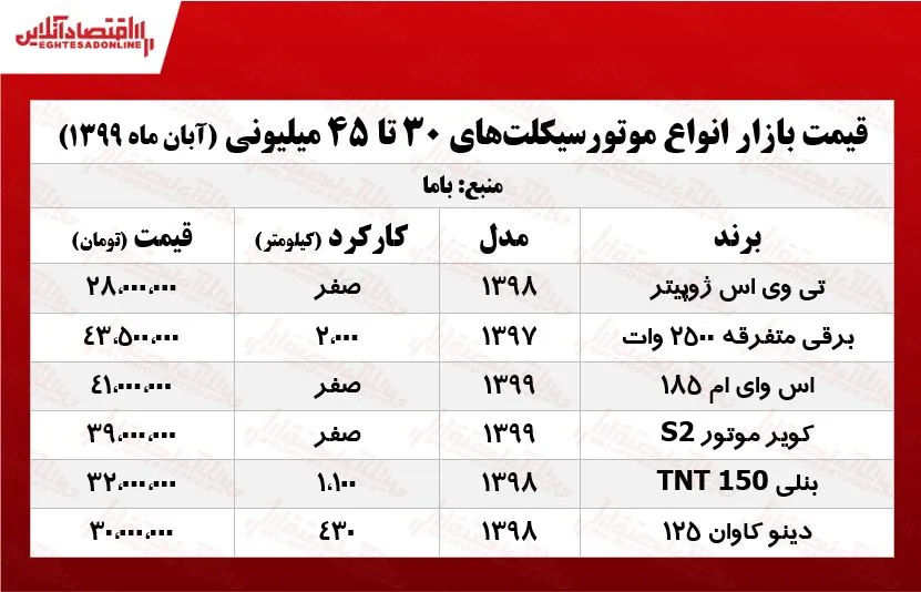 قیمت انواع موتورسیکلت برقی +جدول