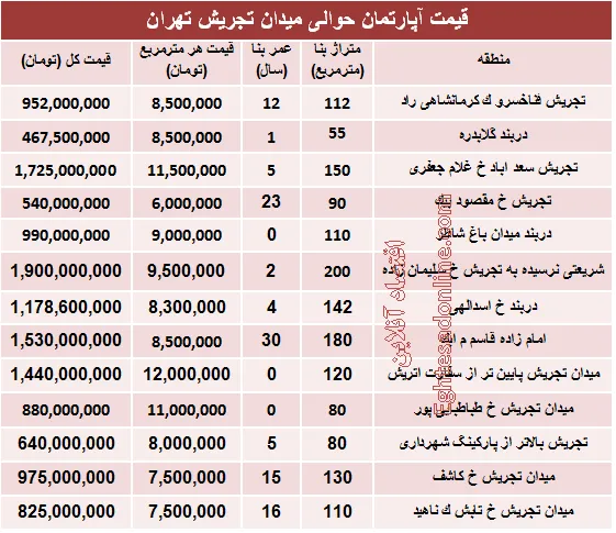 قیمت آپارتمان حوالی میدان تجریش؟ +جدول