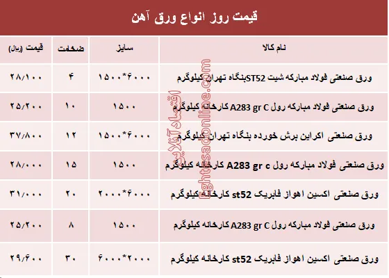 قیمت روز انواع ورق آهن صنعتی +جدول