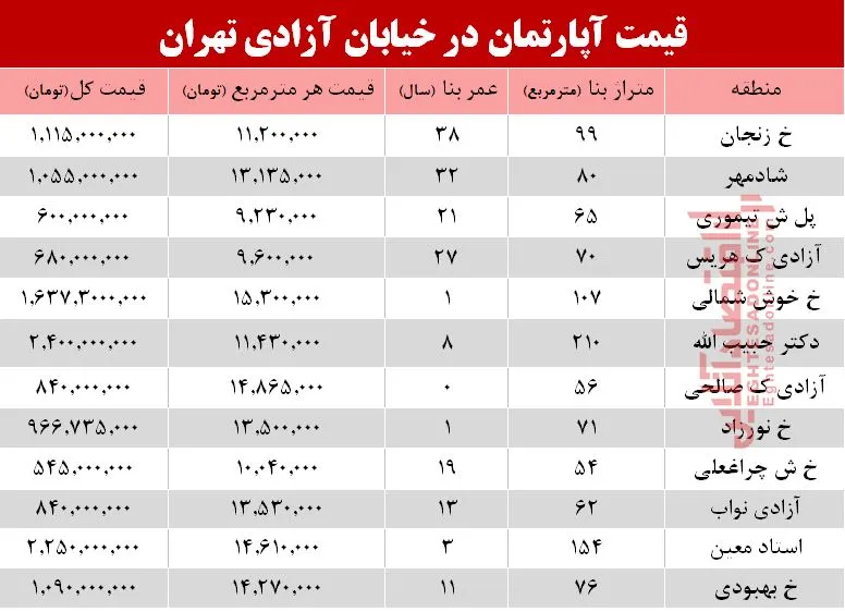 قیمت واحد مسکونی در خیابان آزادی تهران +جدول