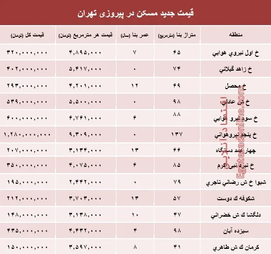 نرخ قطعی مسکن در منطقه پیروزی تهران؟ +جدول