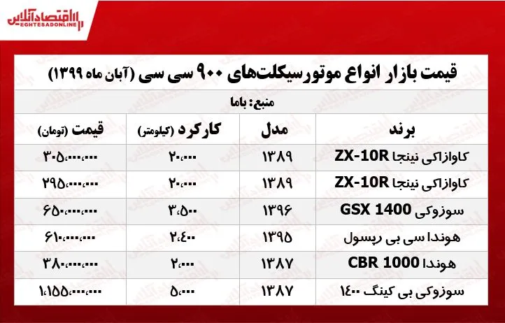 موتورهای ۹۰۰cc بازار پایتخت +جدول