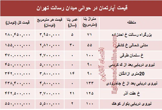 مظنه آپارتمان حوالی میدان رسالت ؟ +جدول