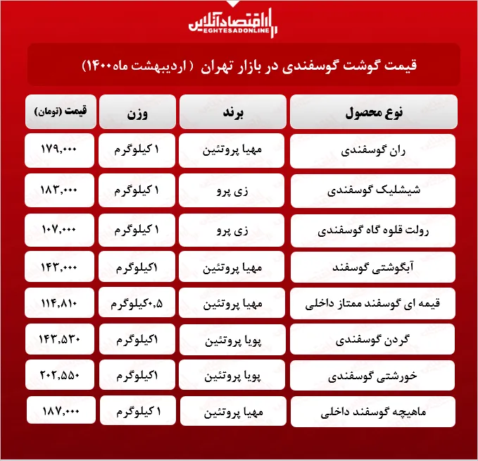 قیمت جدید گوشت گوسفندی در بازار (اردیبهشت۱۴۰۰) + جدول