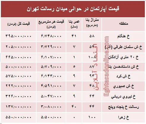 مظنه آپارتمان حوالی میدان رسالت ؟ +جدول