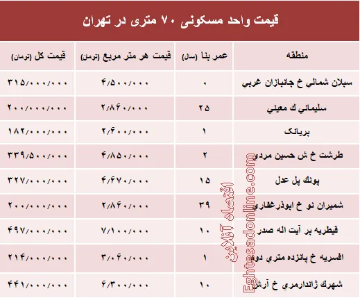 مظنه واحدهای ۷۰ متری در تهران؟ +جدول