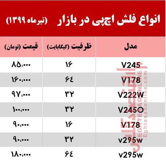 انواع فلش مموری اچ‌پی چند؟ +جدول