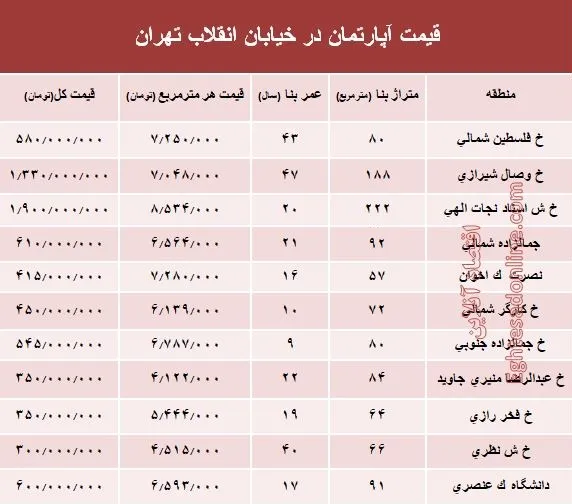 آپارتمان در خیابان انقلاب تهران چند؟ +جدول