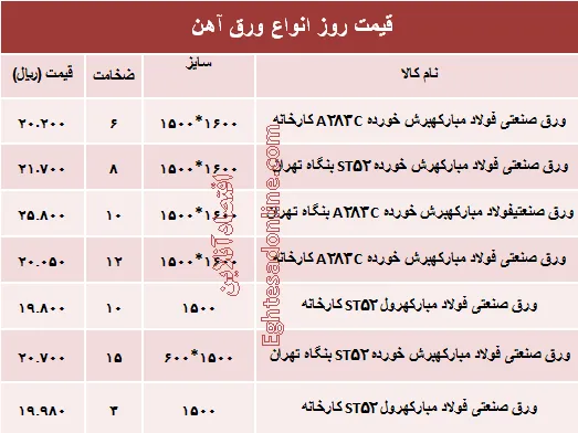 قیمت روز انواع ورق آهن صنعتی +جدول