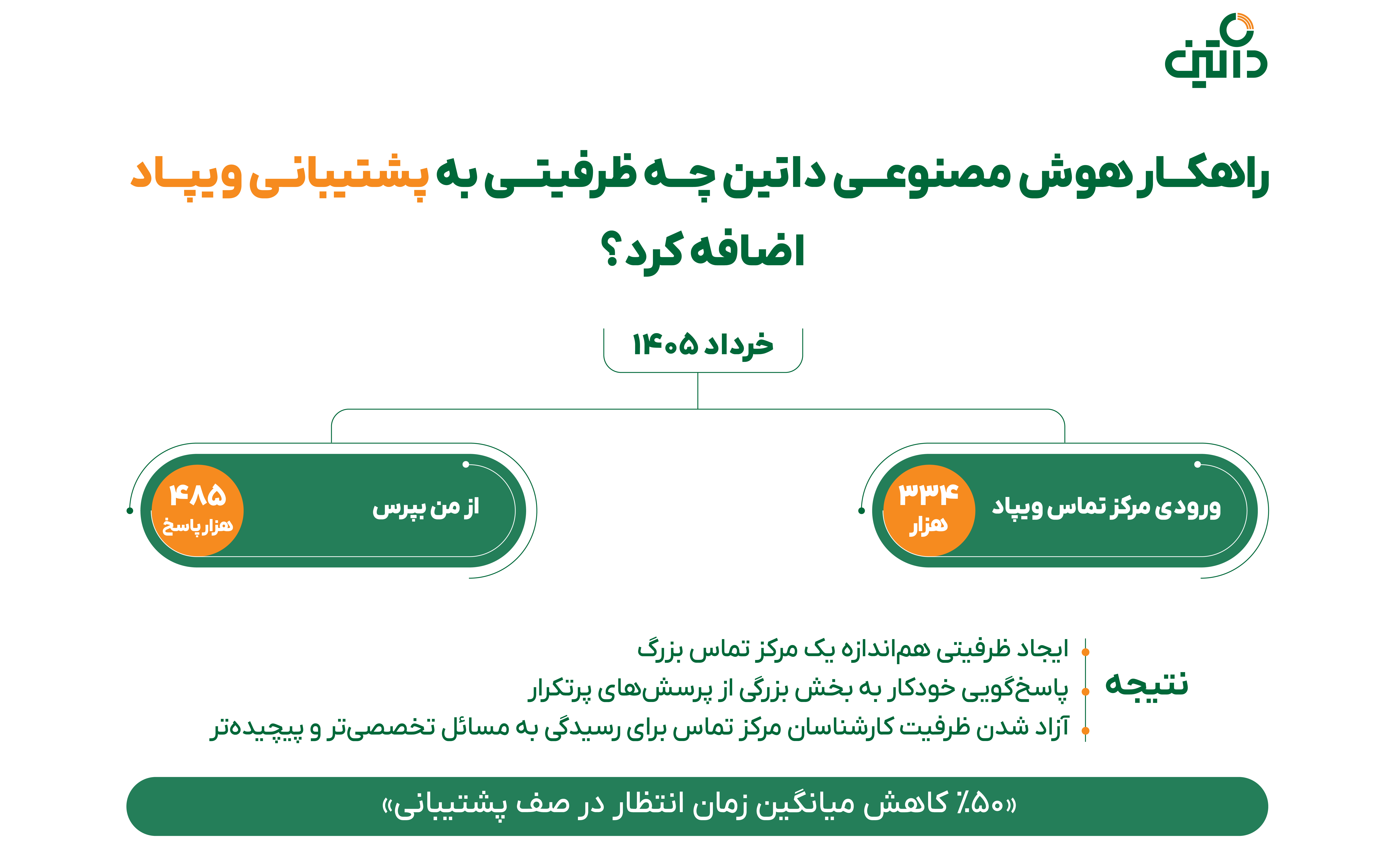 راهکار هوش مصنوعی داتین برای هوشمندسازی پشتیبانی بانکها؛ تجربه «از من بپرس» در ویپاد راهکار هوش مصنوعی داتین برای هوشمندسازی پشتیبانی بانکها؛ تجربه «از من بپرس» در ویپاد
