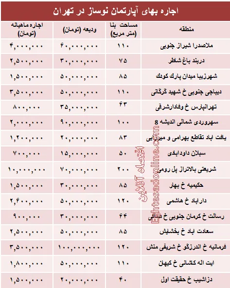 مظنه رهن آپارتمان نوساز در تهران؟ +جدول