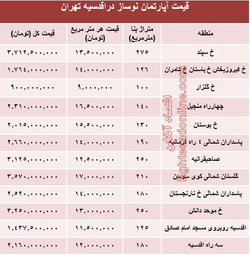 جدیدترین نرخ خانه‌ نوساز در محله اقدسیه؟ +جدول