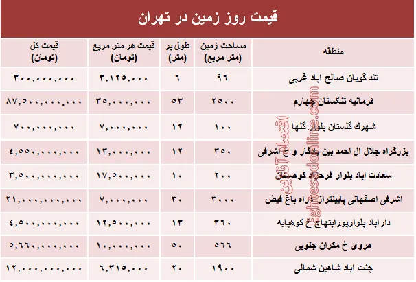 زمین‌های شهر تهران متری چند؟ +جدول