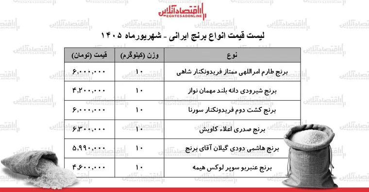 لیست قیمت انواع برنج ایرانی ۱۸ شهریور ۱۴۰۵ | کیسه ۱۰ کیلویی برنج طارم، عنبربو، شیرودی، هاشمی و...چند شد؟ + جدول